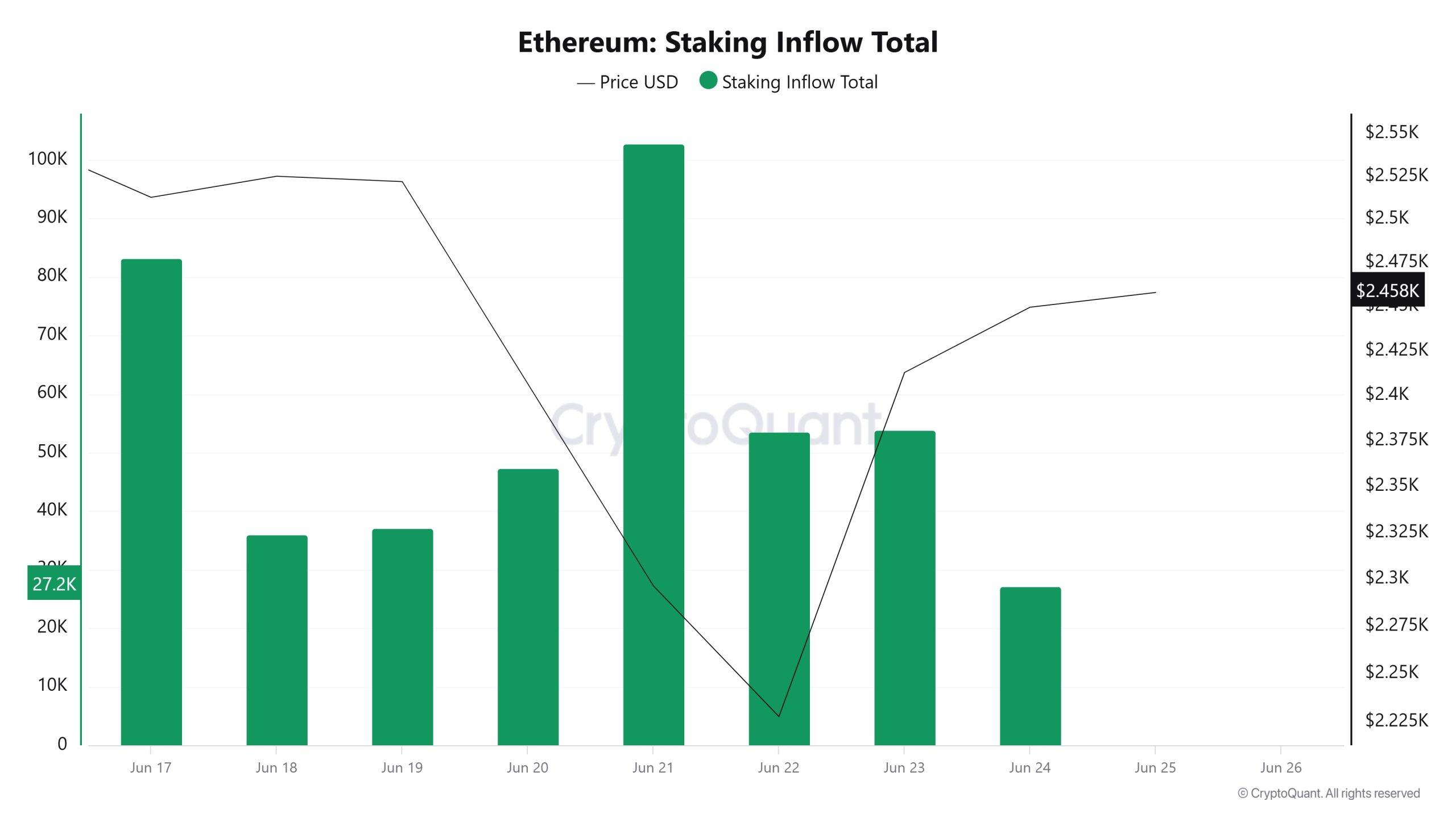 Ethereum Staking Inflow Total