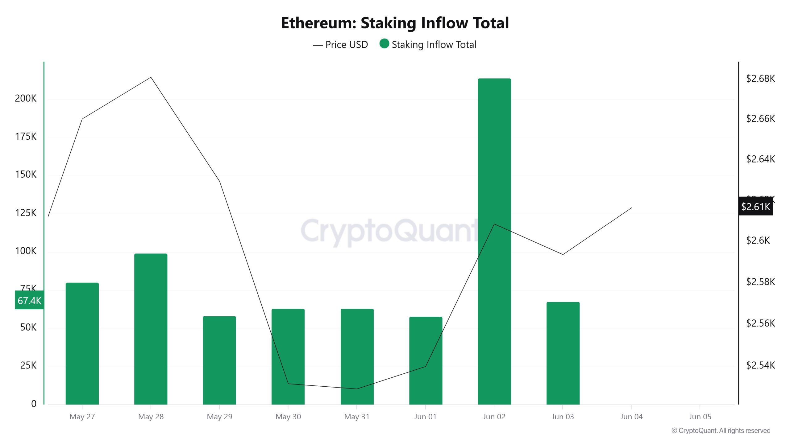 Ethereum Staking Inflow Total