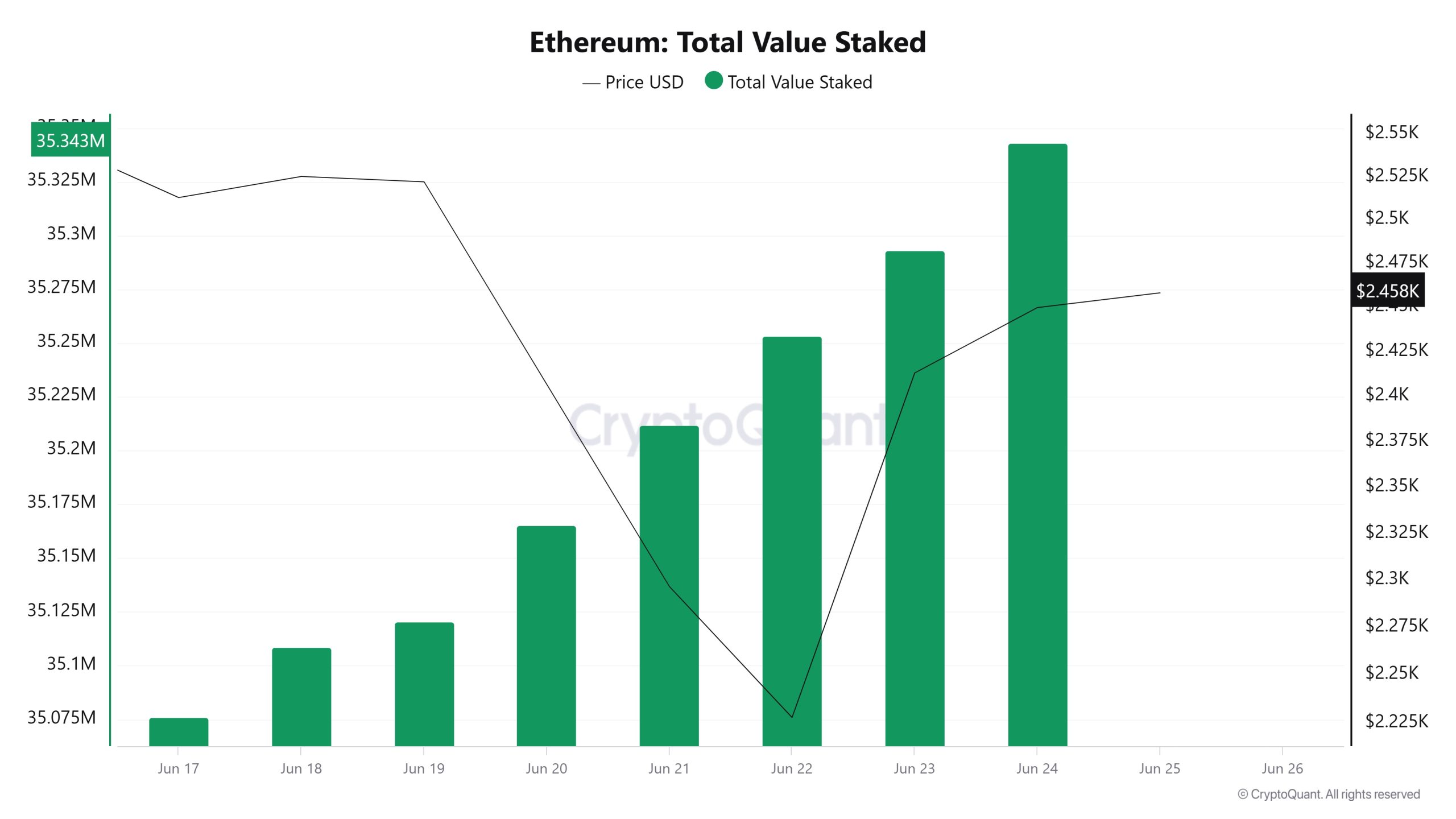 Ethereum Total Value Staked