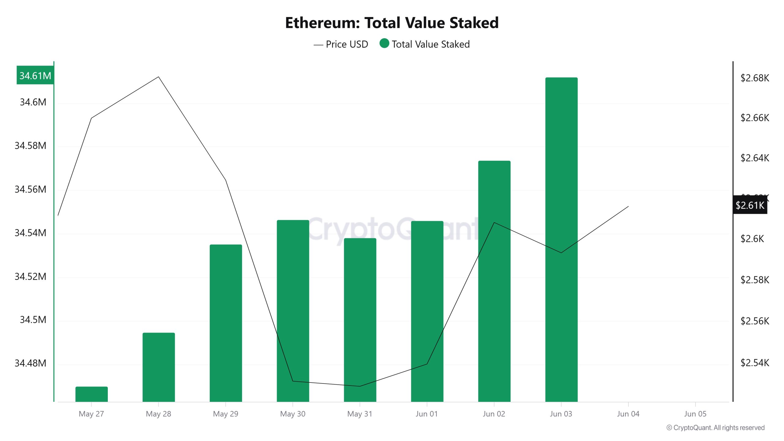 Ethereum Total Value Staked