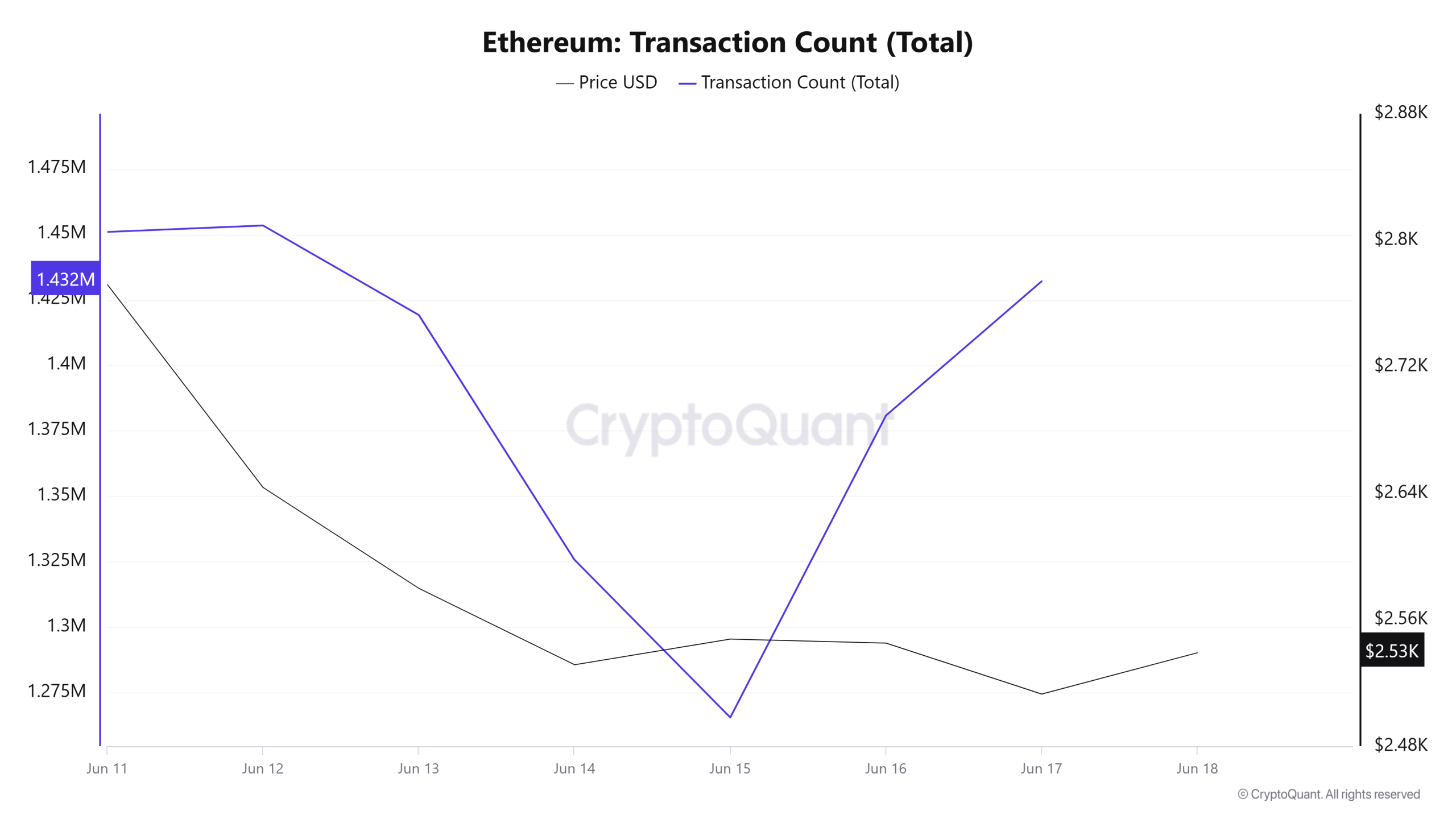 Ethereum Transaction Count (Total)