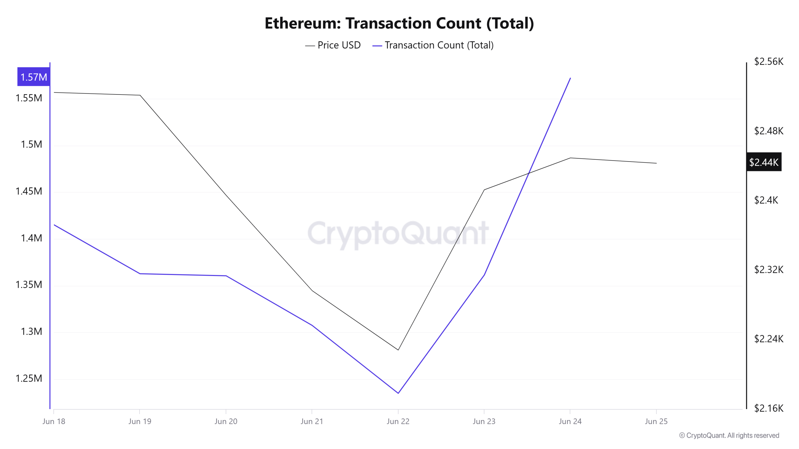 Ethereum Transaction Count (Total)