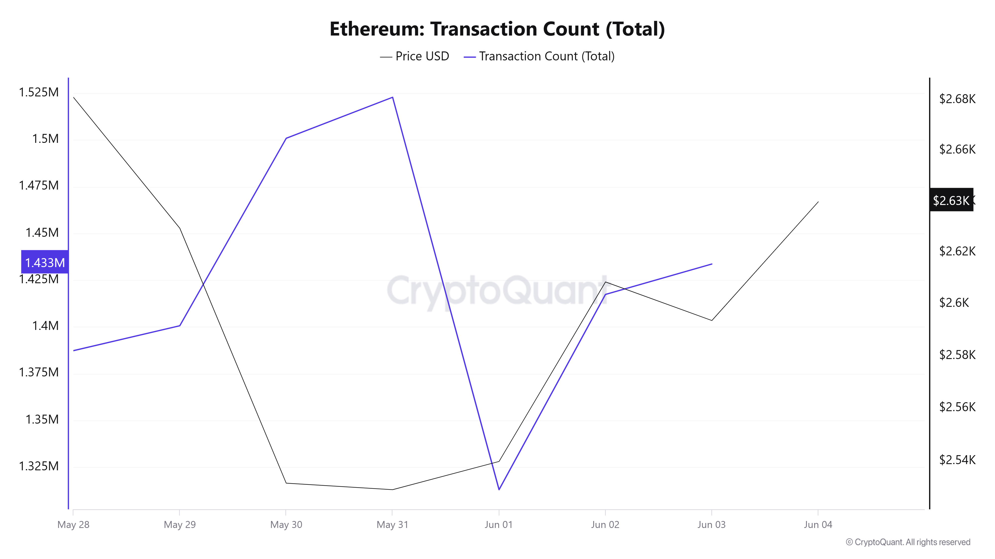 Ethereum Transaction Count (Total)