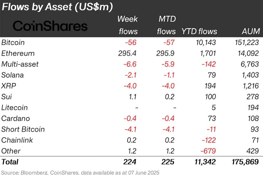 Flow By Asset