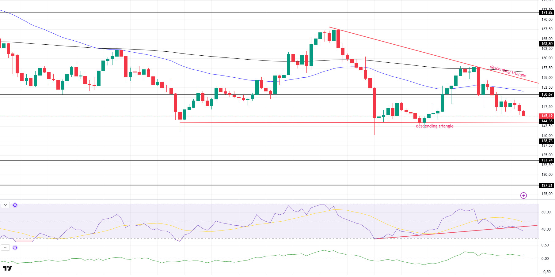 Technical Analysis June 18, 2025 – SOLUSDT