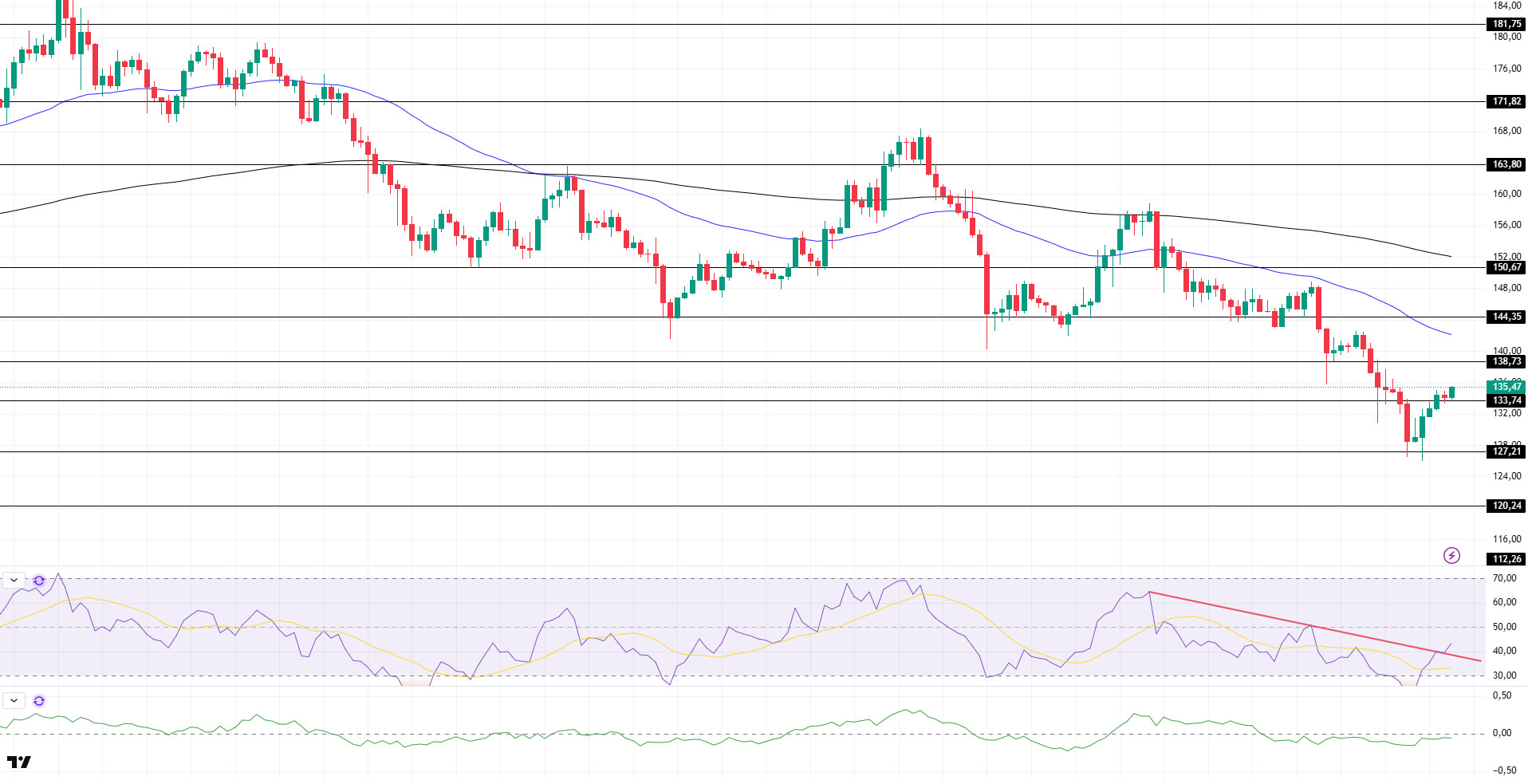 Bitcoin and Altcoins Struggle as Geopolitical Tensions Rise SOLUSDT
