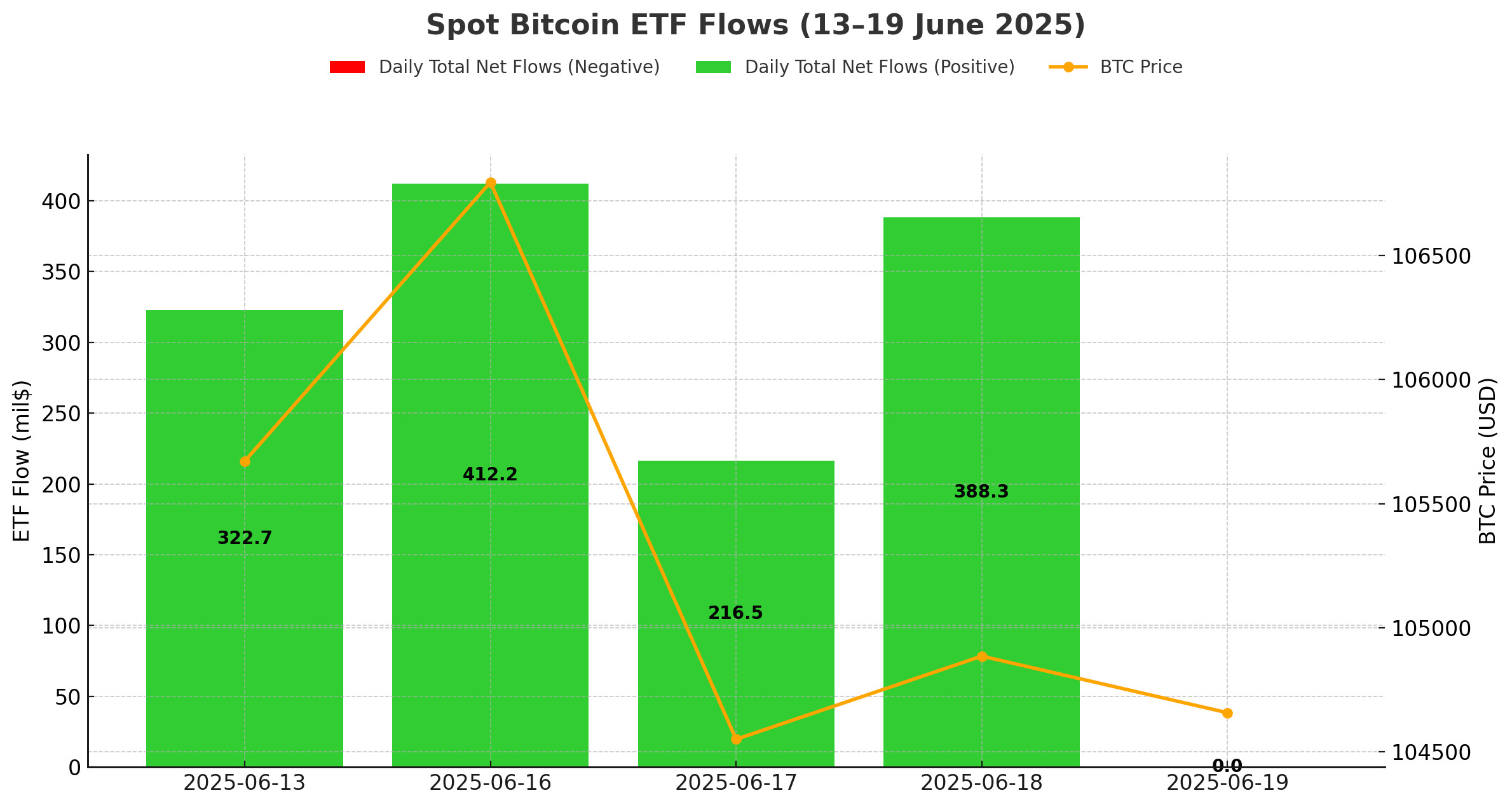 Spot BTC ETF Flows
