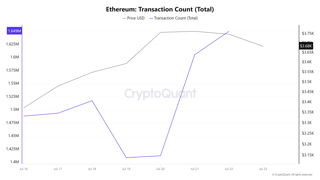 Ethereum Onchain Report