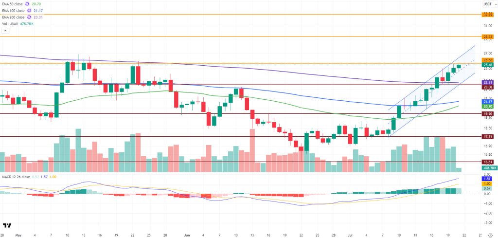 AVAXUSDT