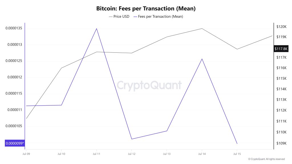 BTC Fees (Mean)