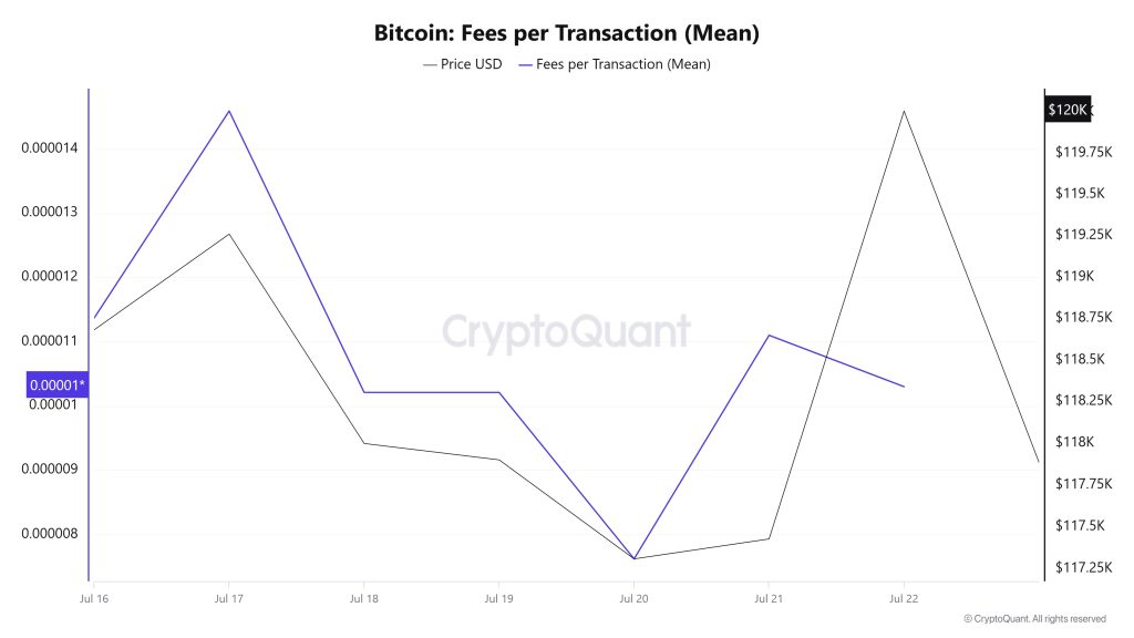 BTC Fees (Mean)