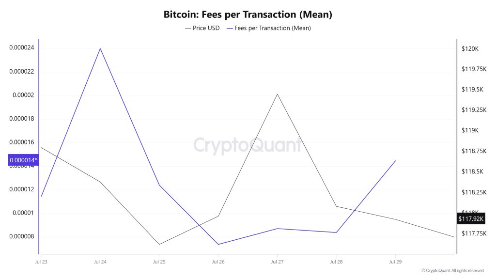 BTC Fees (Mean)