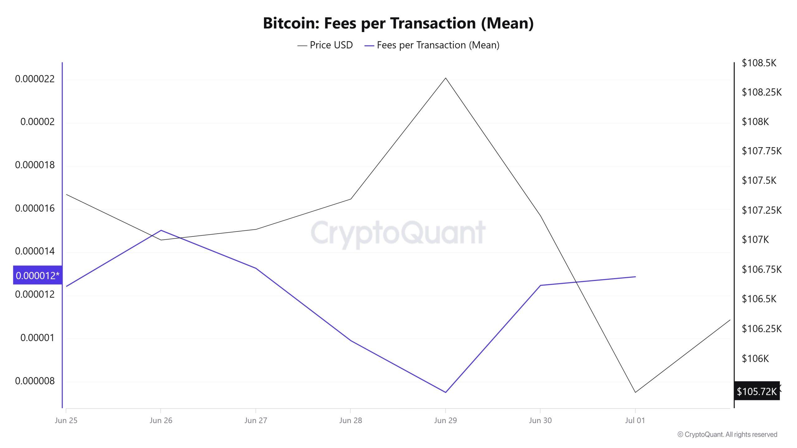 BTC Fees (Mean)