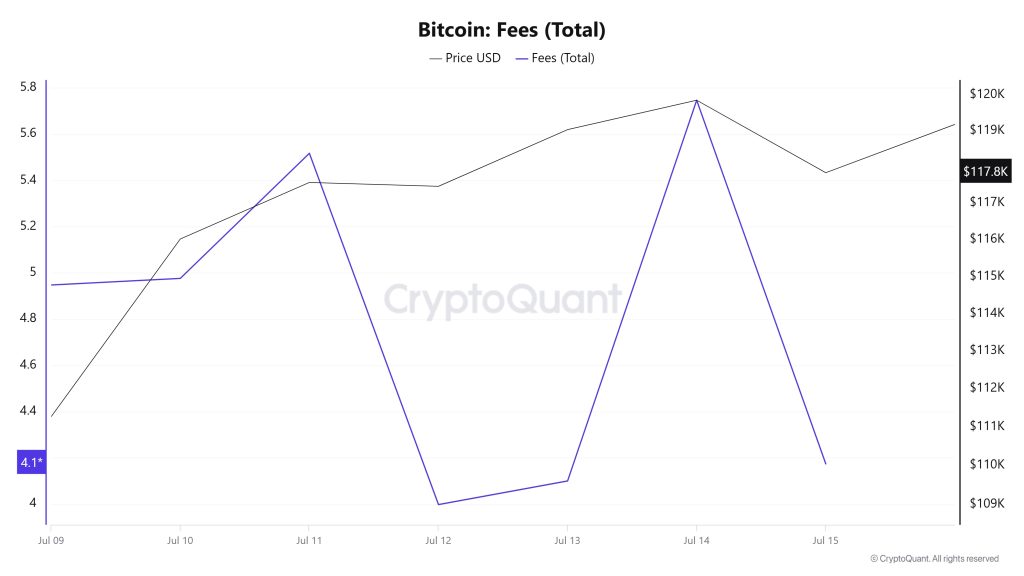 BTC Fees (Total)