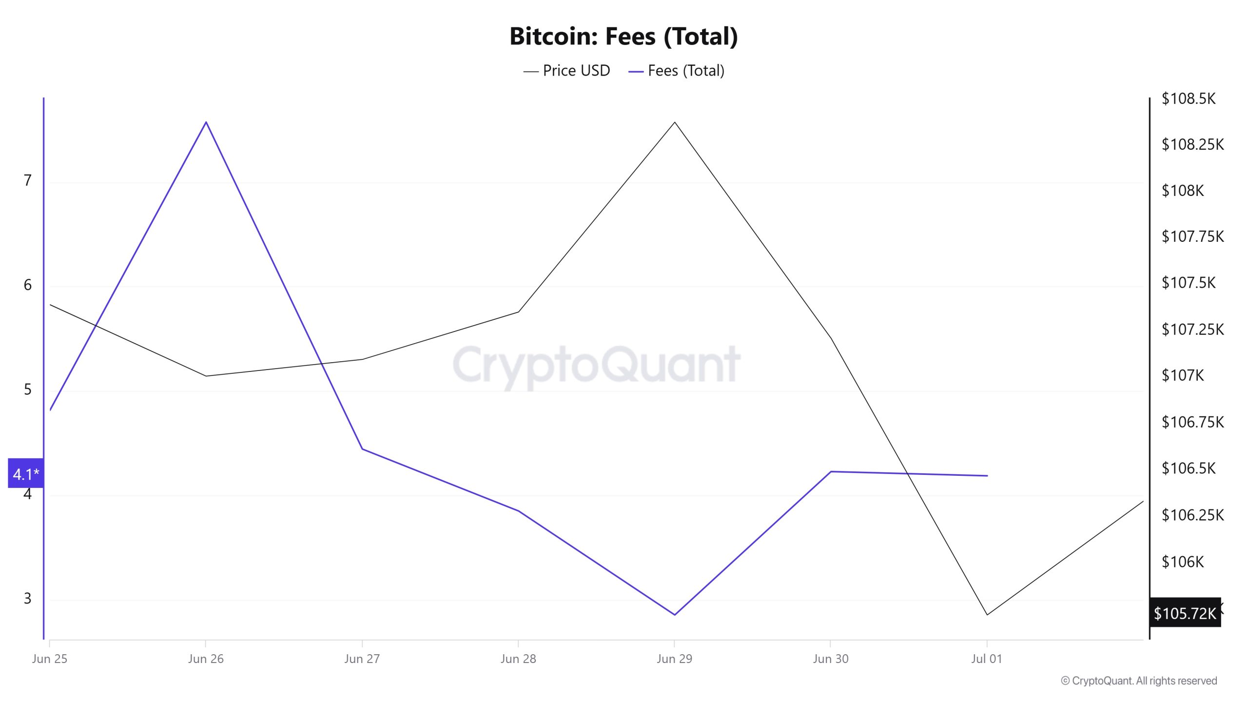 BTC Fees (Total)