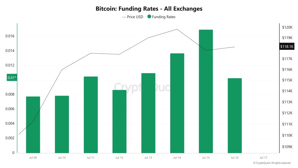 BTC Funding Rate