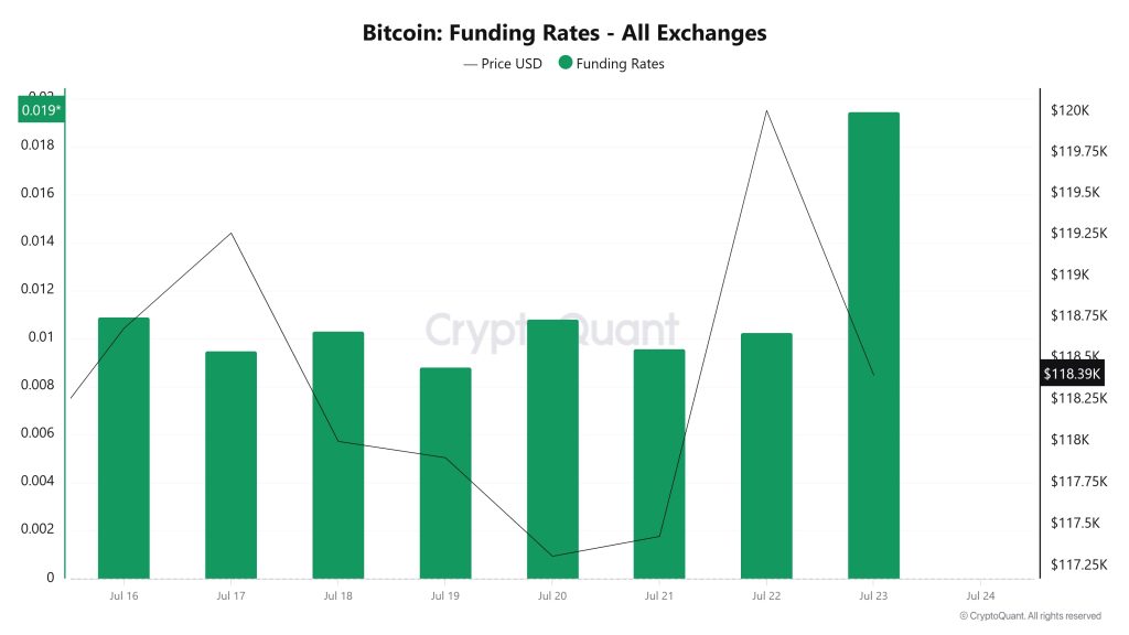 BTC Funding Rate