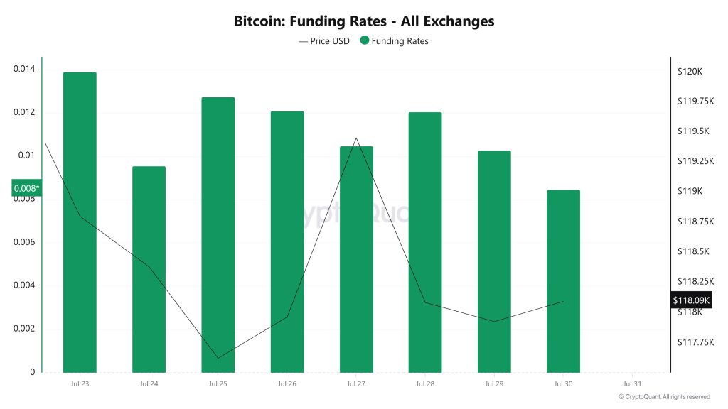 BTC Funding Rate
