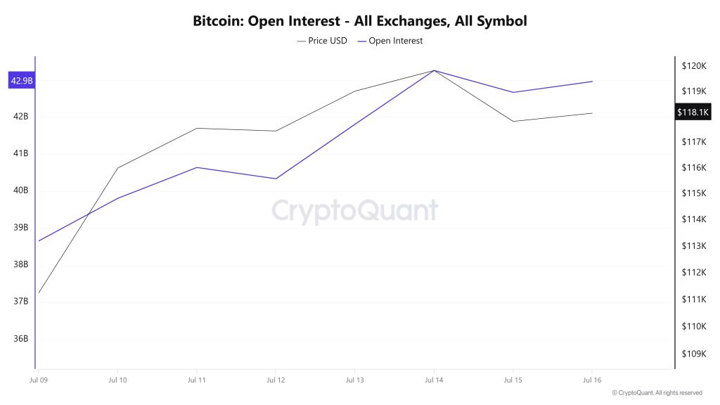 BTC OI