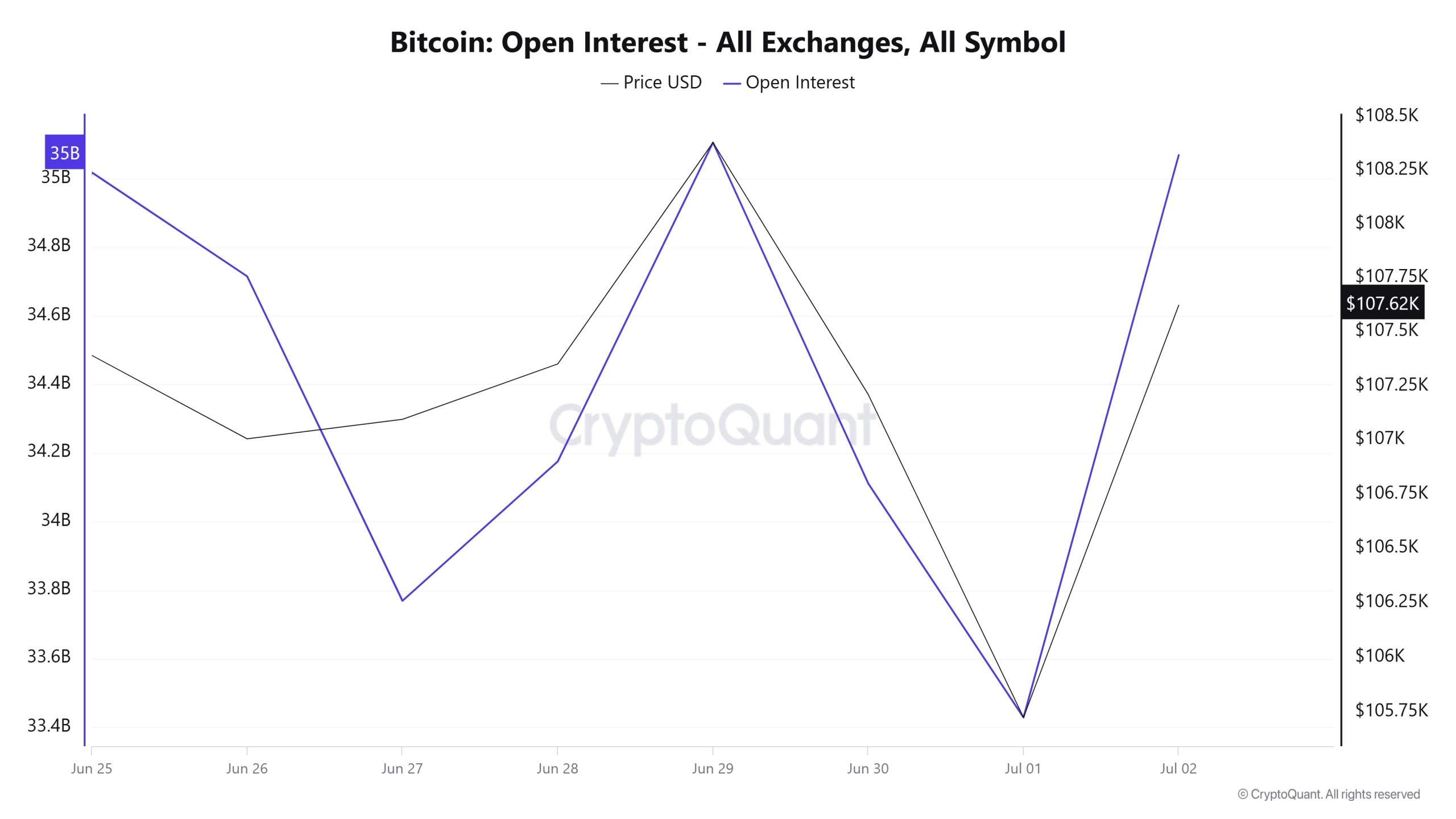 BTC OI