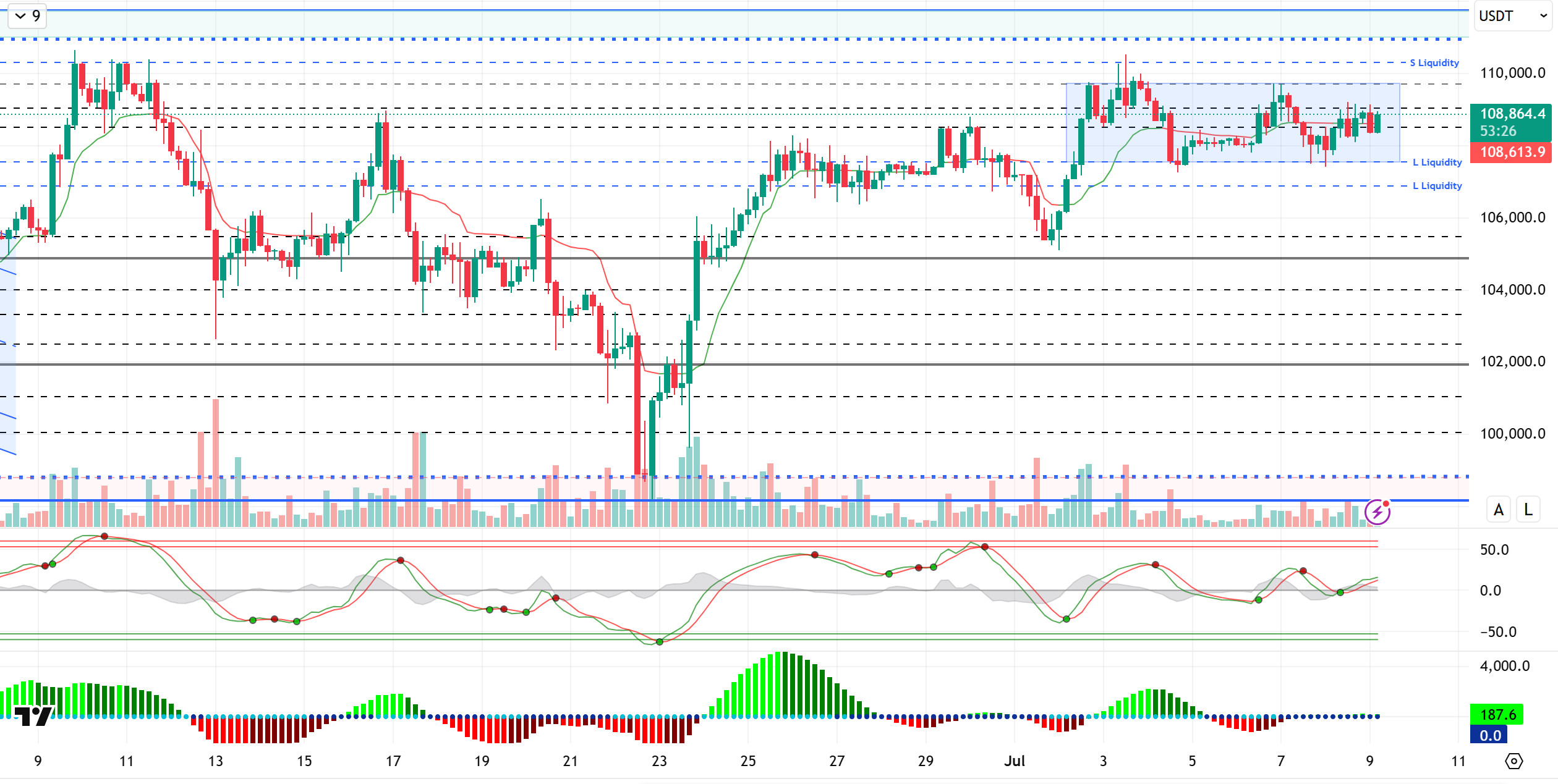 Bitcoin Eyes 110K as Fed Minutes and Trump Trade Moves Loom BTCUSDT