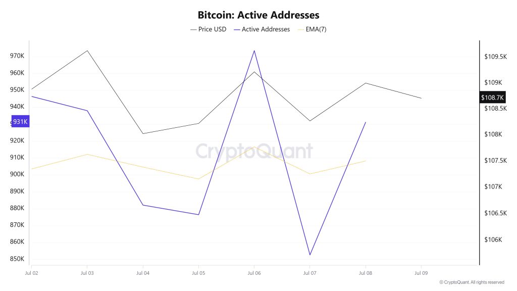 Bitcoin Active Addresses 1