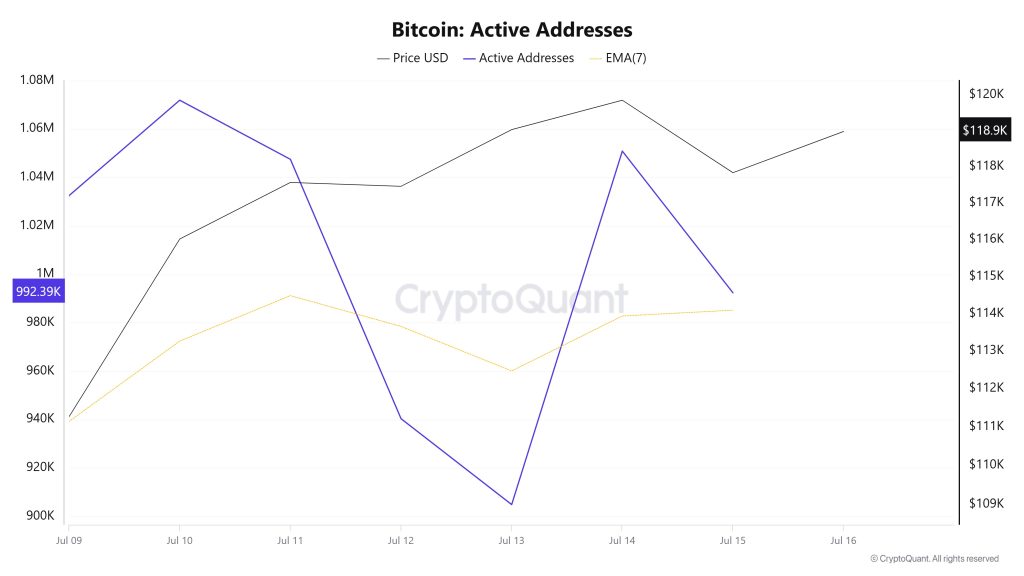 Bitcoin Active Addresses 1