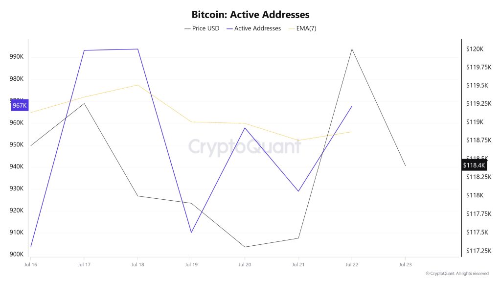 Bitcoin Active Addresses