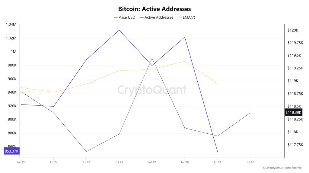 Bitcoin Active Addresses