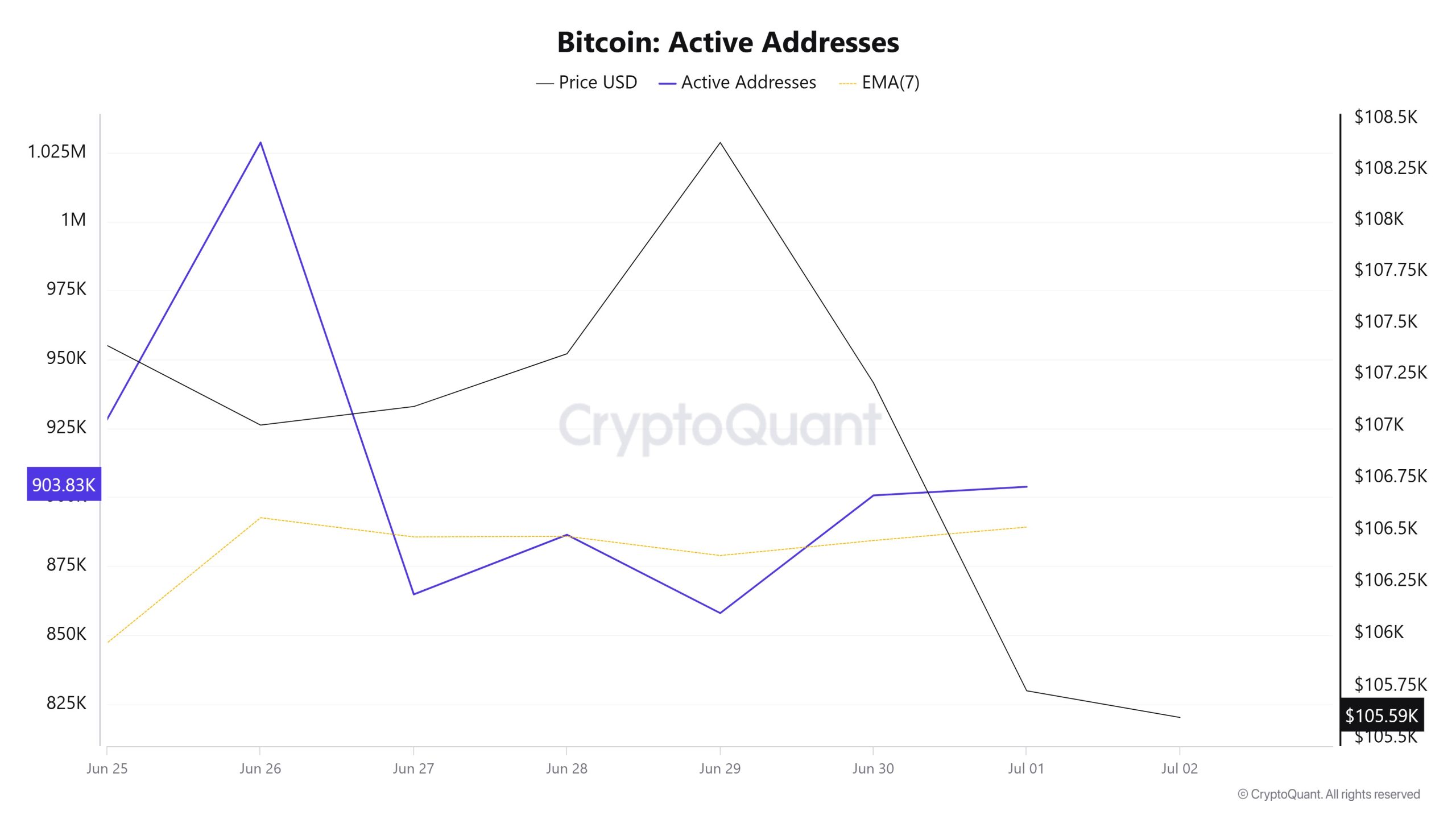Bitcoin Active Addresses 1