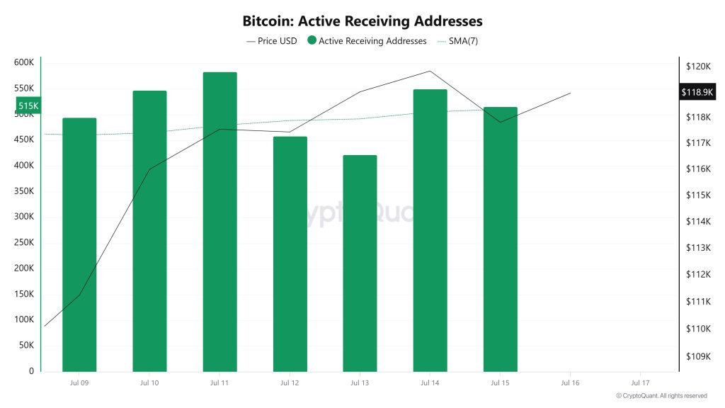 Bitcoin Active Receiving Addresses 3