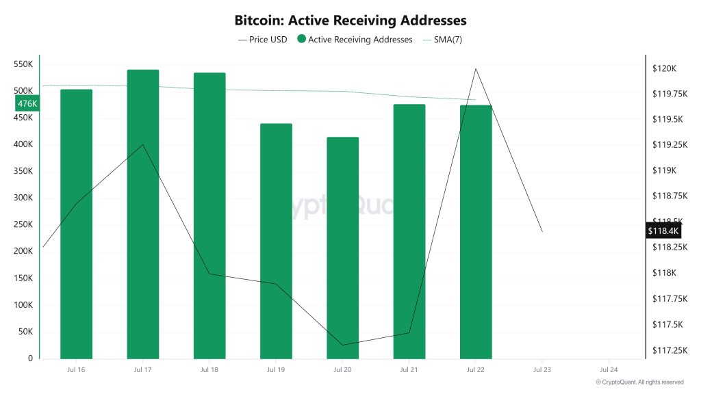 Bitcoin Active Receiving Addresses