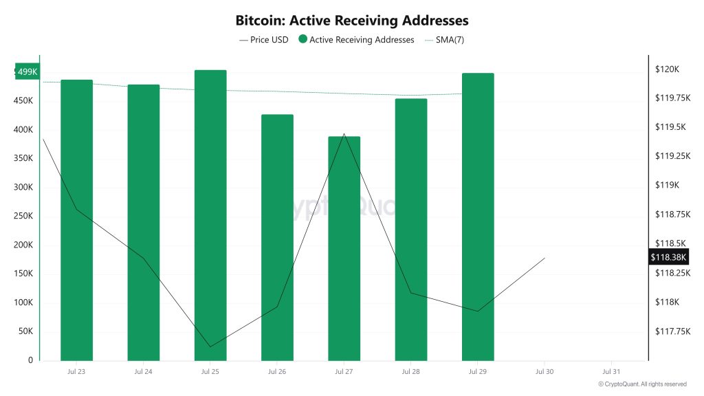 Bitcoin Active Receiving Addresses