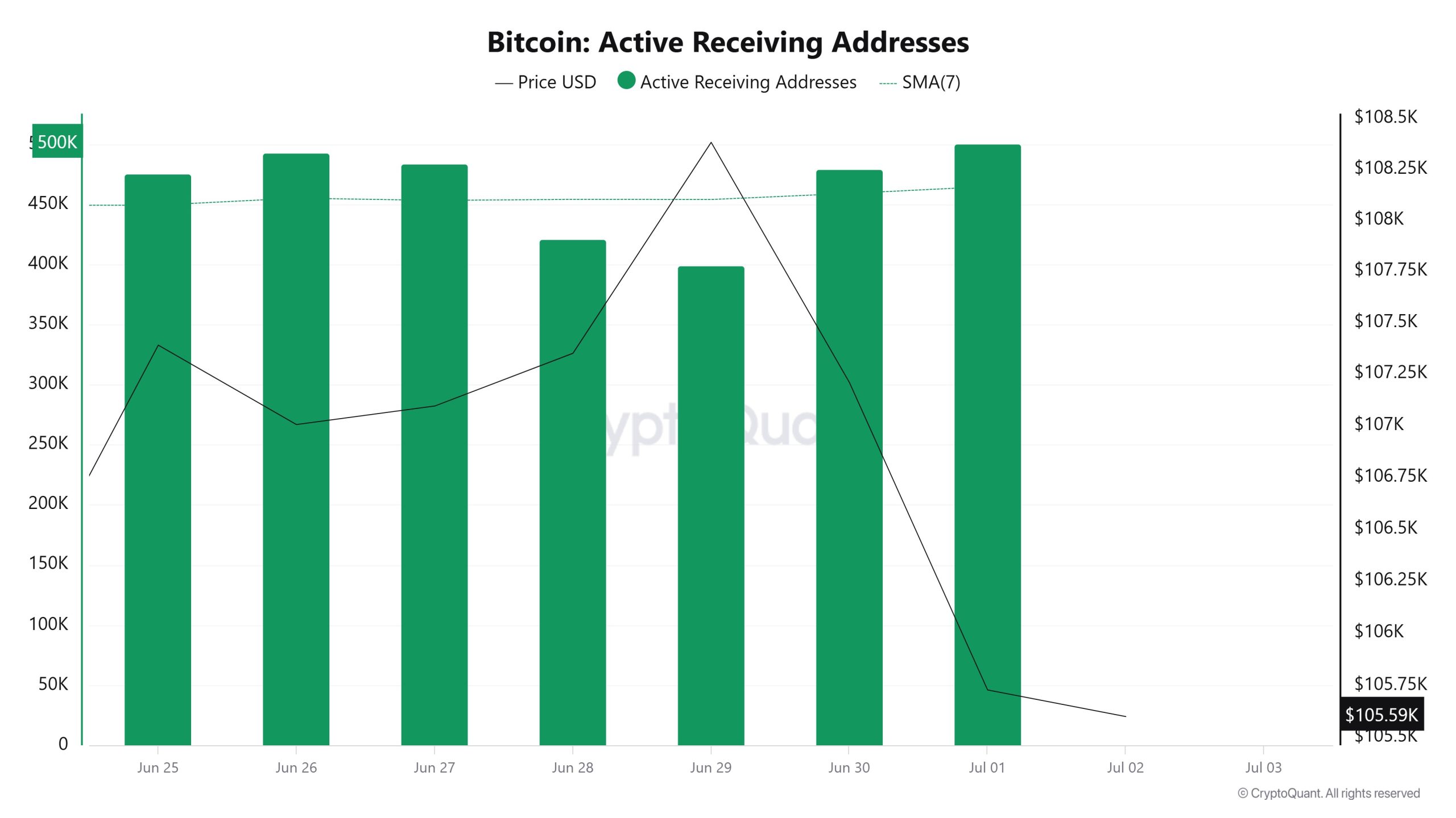 Bitcoin Active Receiving Addresses 3