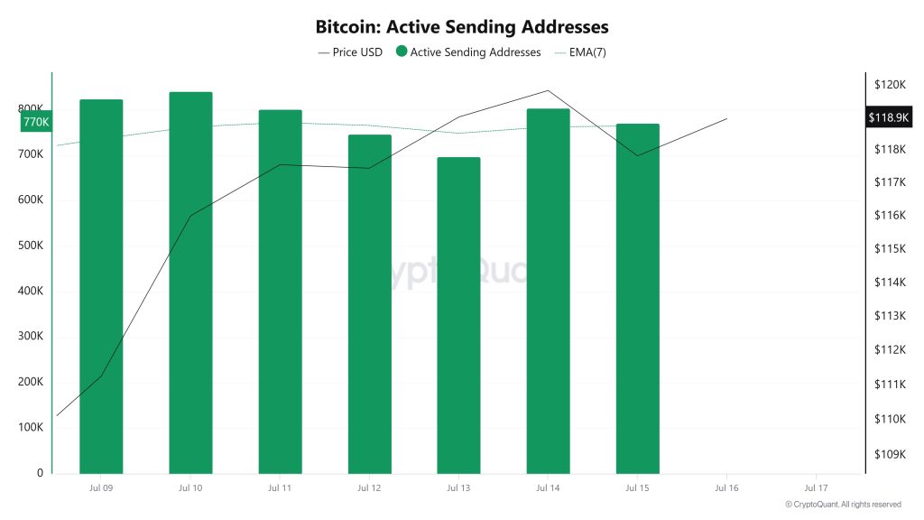 Bitcoin Active Sending Addresses 2