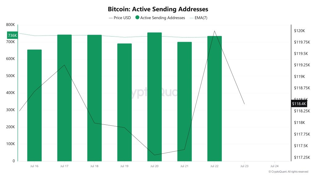 Bitcoin Active Sending Addresses