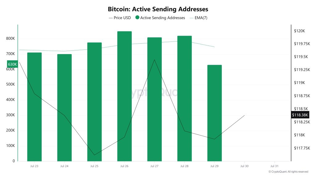 Bitcoin Active Sending Addresses 