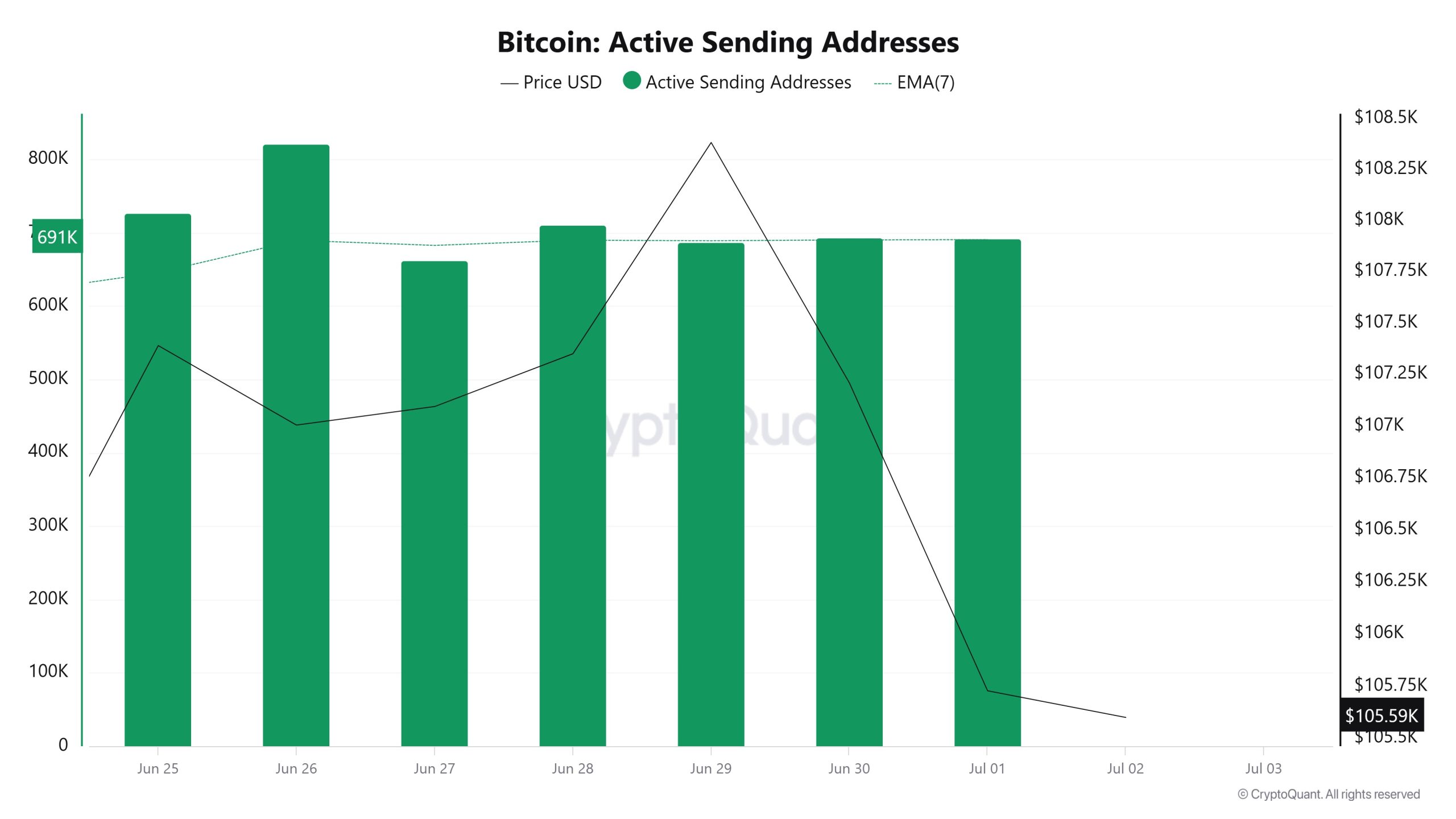 Bitcoin Active Sending Addresses 2