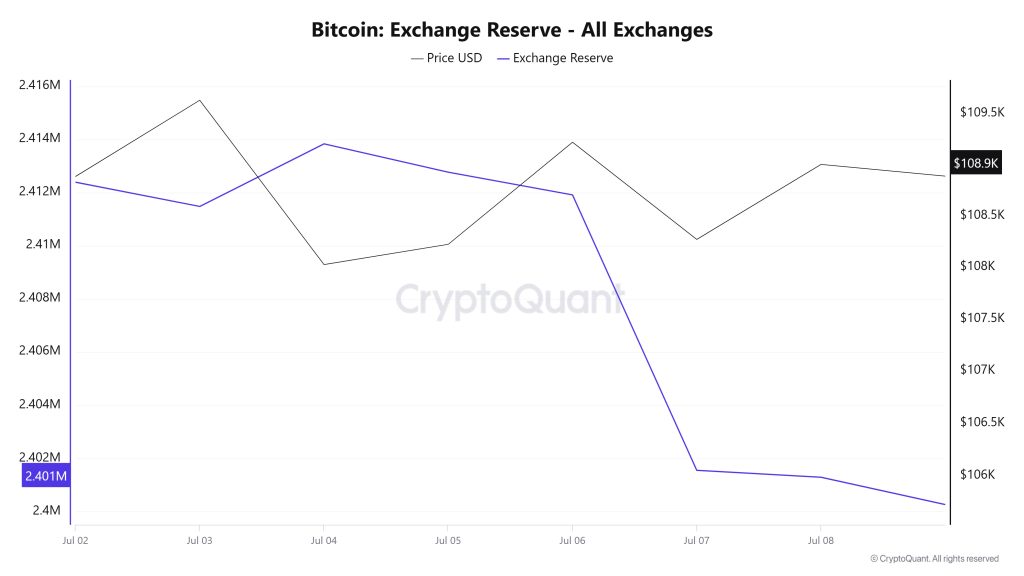 Bitcoin Exchange Reserve - All Exchanges