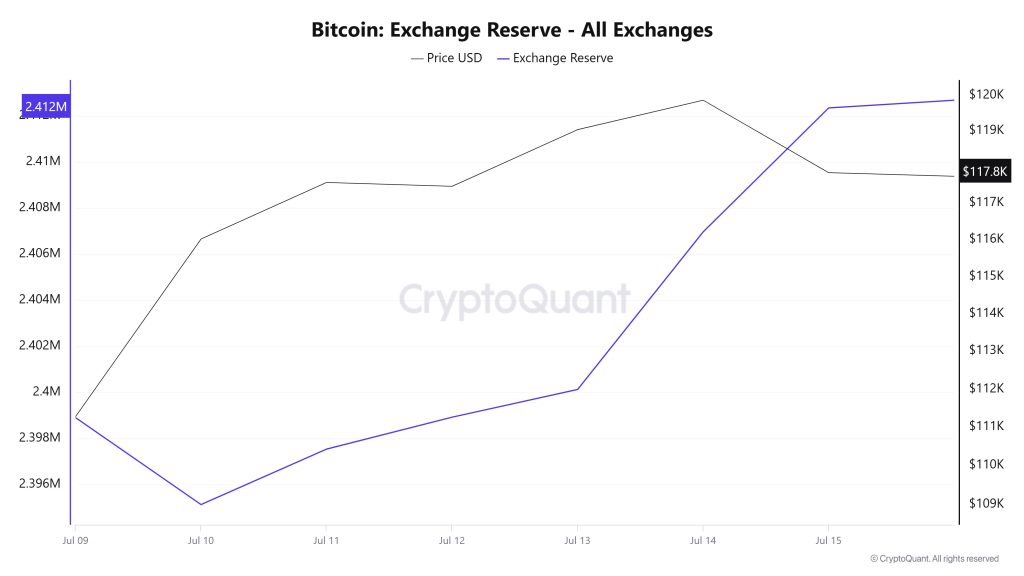 Bitcoin Exchange Reserve - All Exchanges