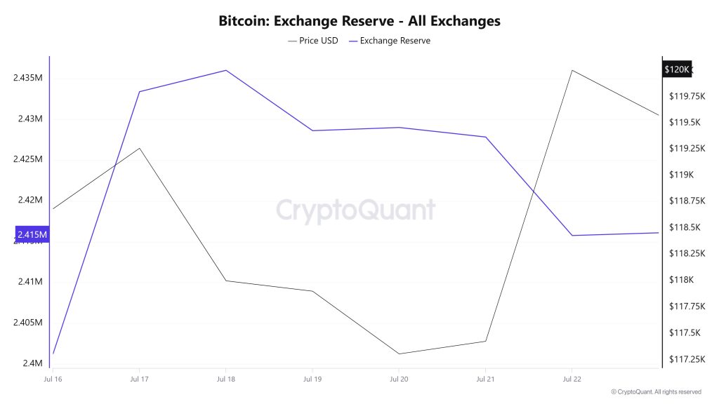 Bitcoin Exchange Reserve - All Exchanges
