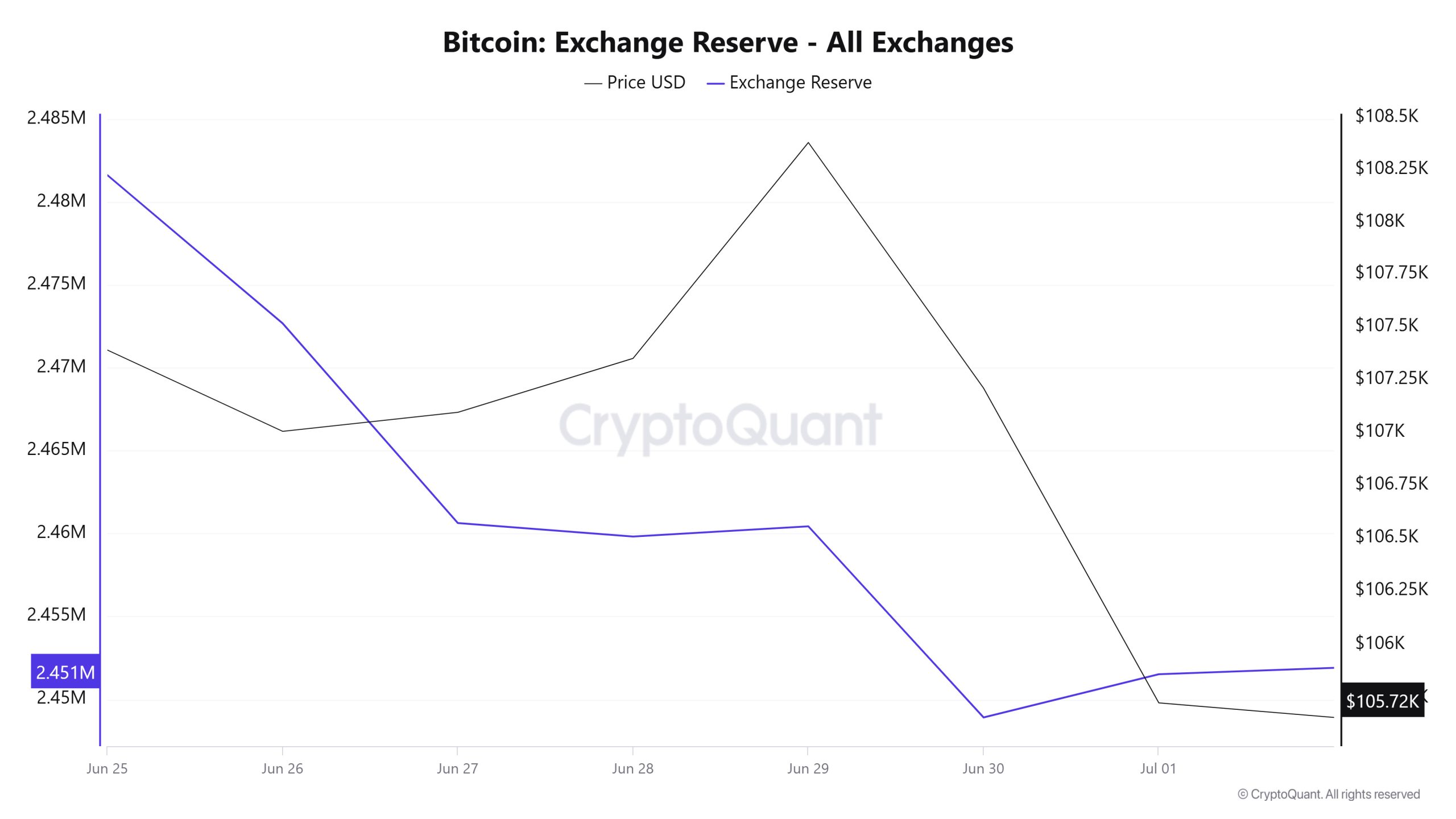 Bitcoin Exchange Reserve - All Exchanges