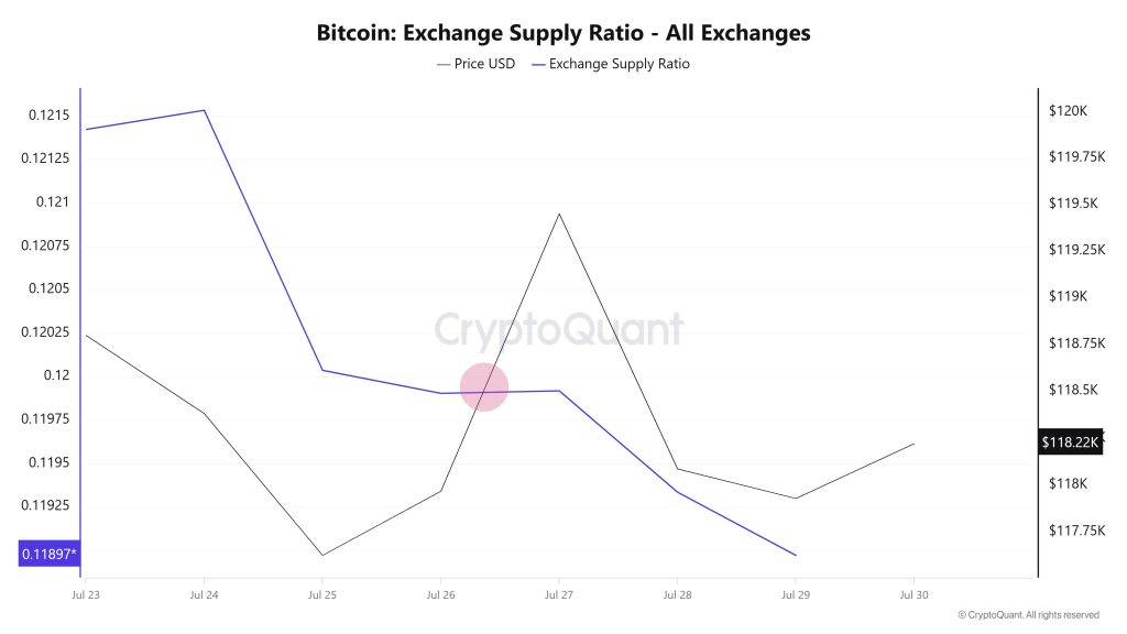 Bitcoin Exchange Supply Ratio
