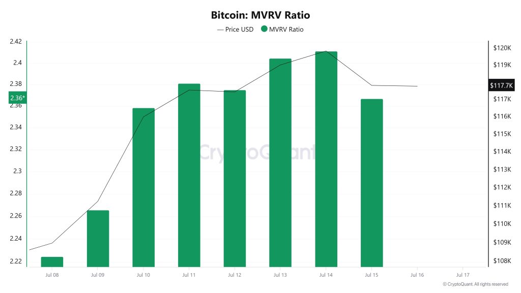 Bitcoin MVRV Ratio