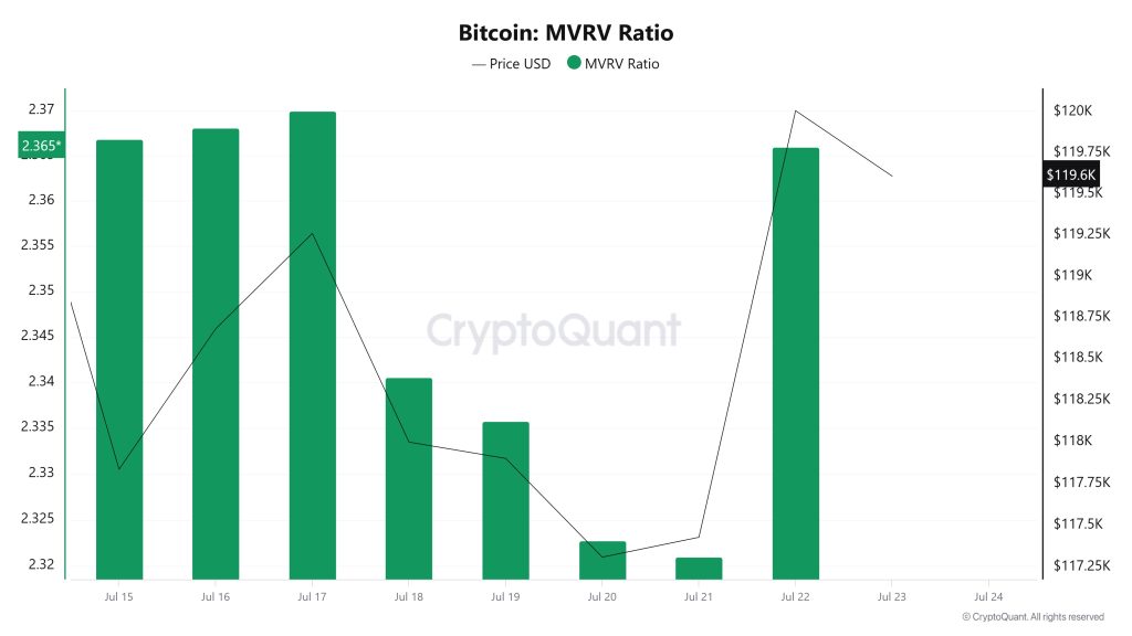 Bitcoin MVRV Ratio