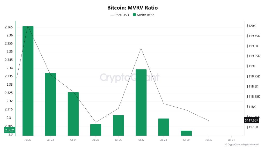 Bitcoin MVRV Ratio