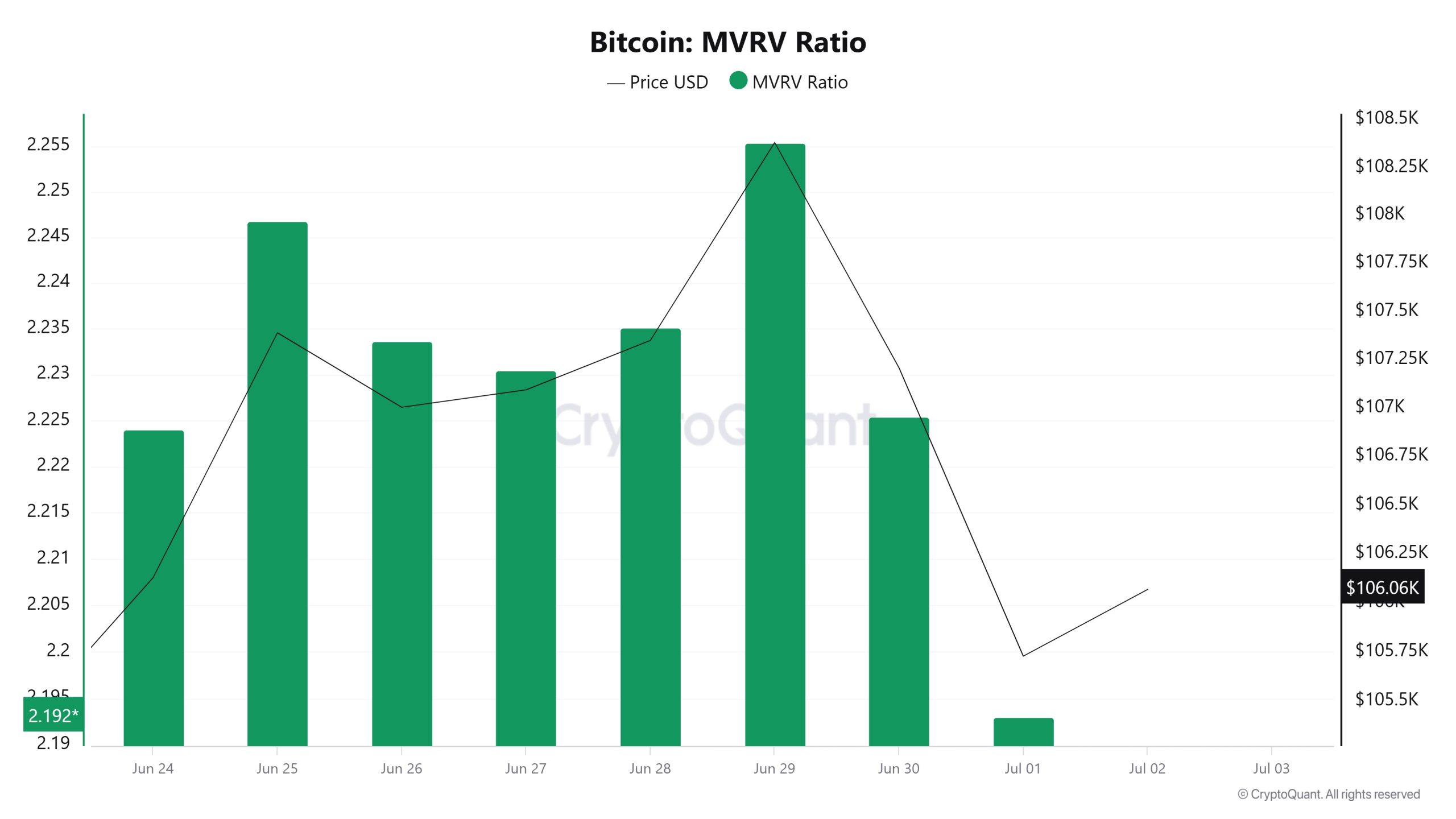 Bitcoin MVRV Ratio