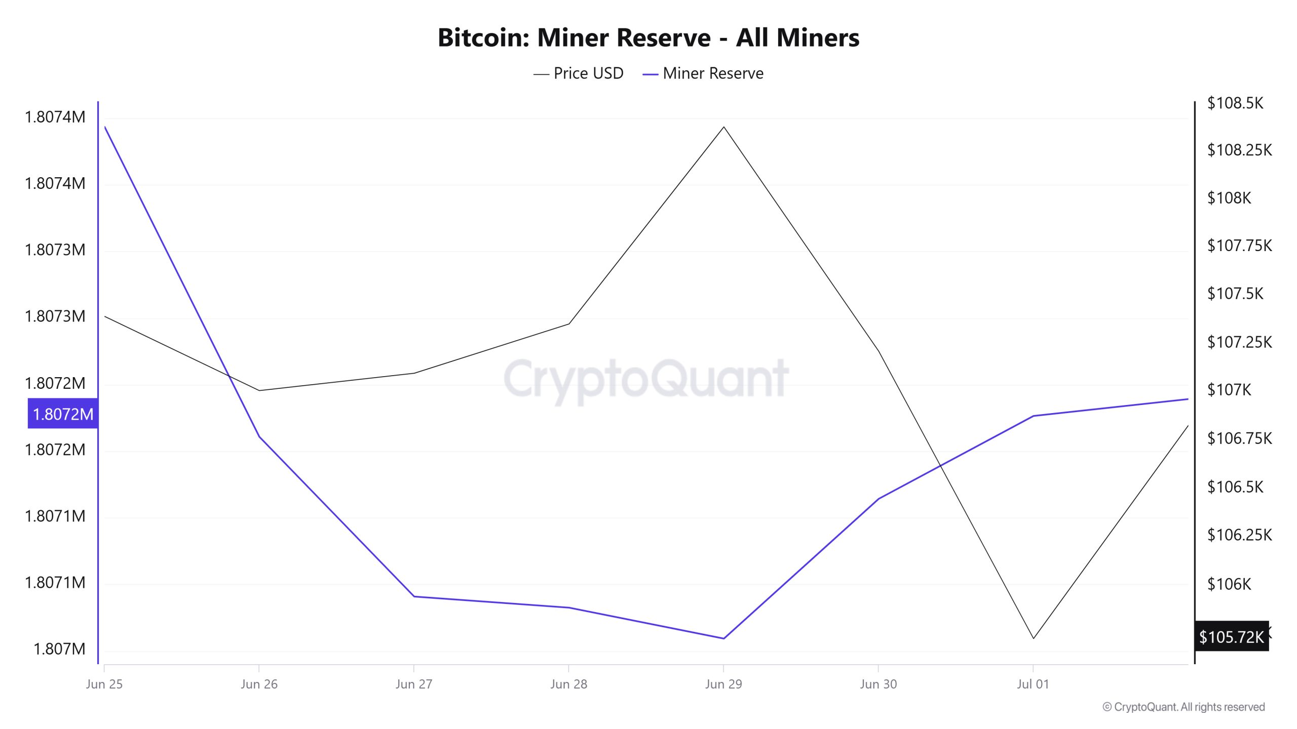 Bitcoin Miner Reserve