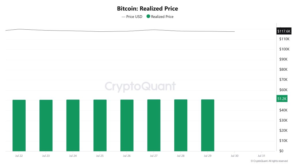 Bitcoin Realized Price