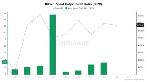 Bitcoin Spent Output Profit Ratio (SOPR)